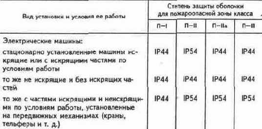 ДОПУСТИМЫЕ СТЕПЕНИ ЗАЩИТЫ ОБОЛОЧЕК
