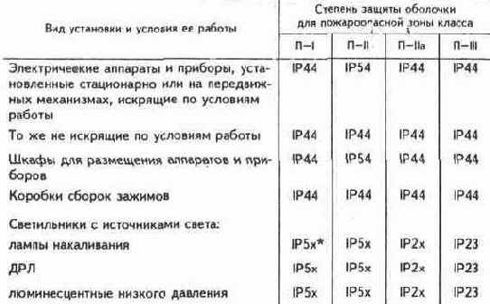 ДОПУСТИМЫЕ СТЕПЕНИ ЗАЩИТЫ ОБОЛОЧЕК