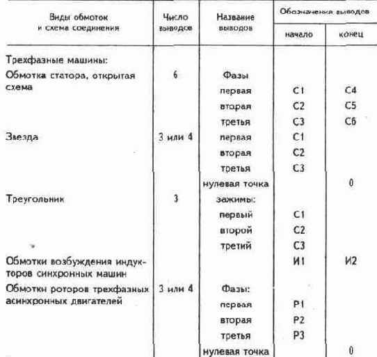 Неисправности и отказы электрических машин