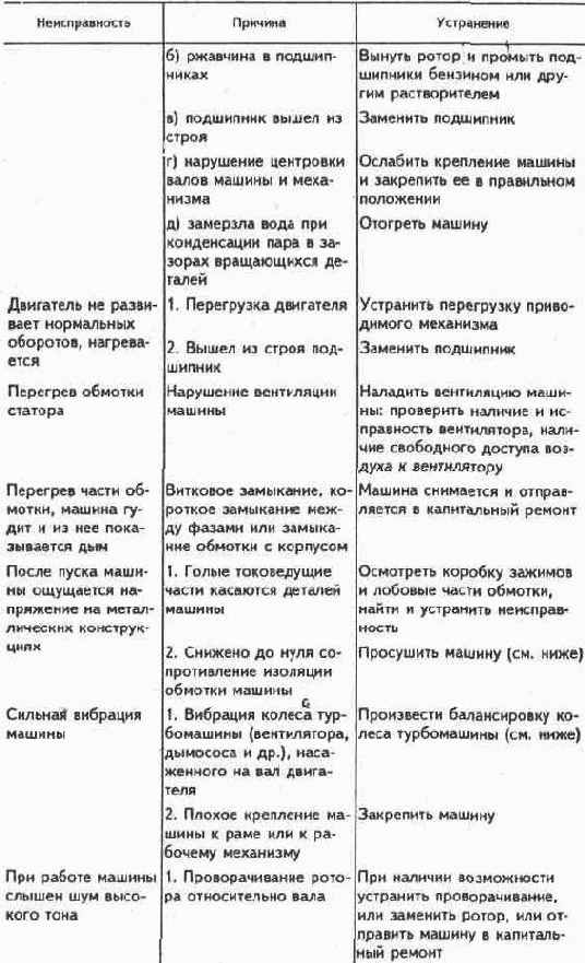 Неисправности и отказы электрических машин