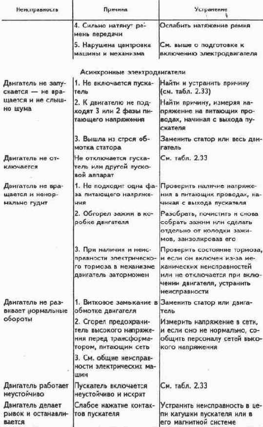 Неисправности и отказы электрических машин