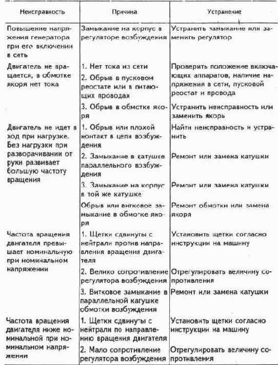 Неисправности и отказы электрических машин
