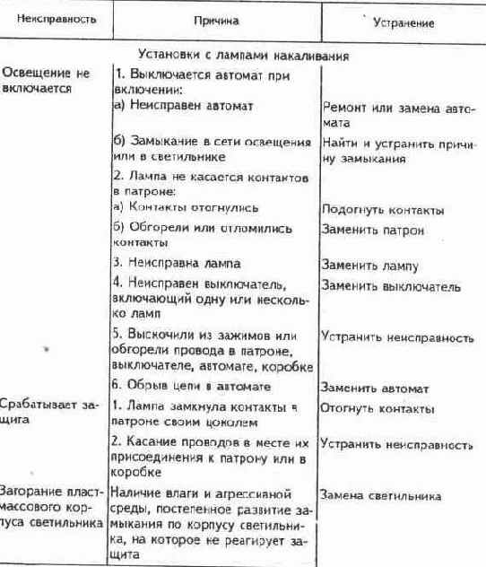 Осветительные установки