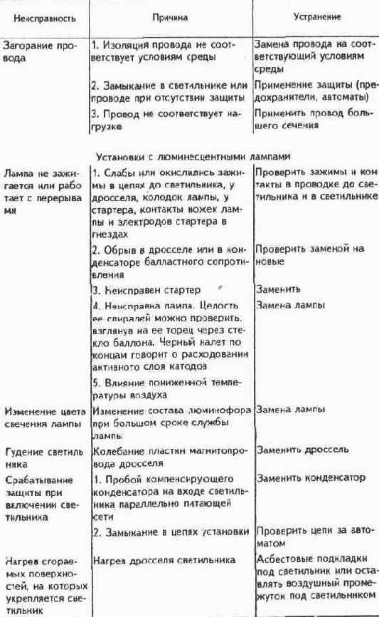 Осветительные установки