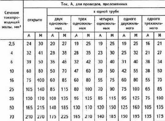 Провода и кабели