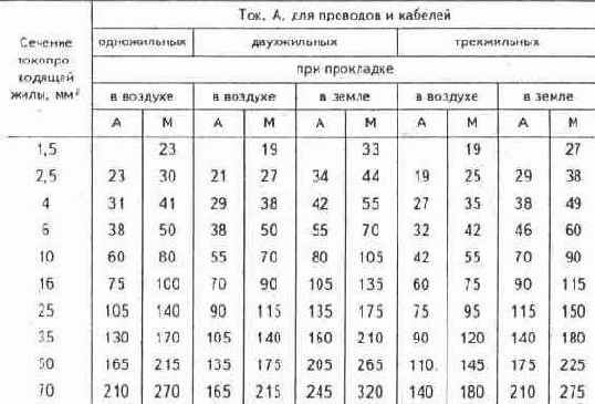 Провода и кабели