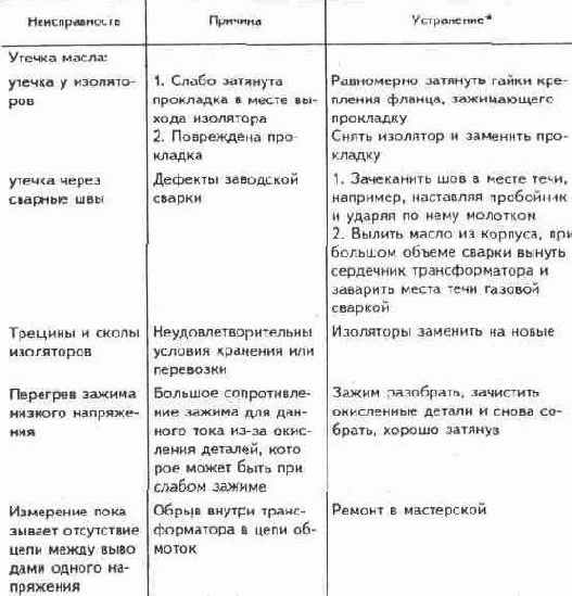 Приемка и транспортировка трансформаторов