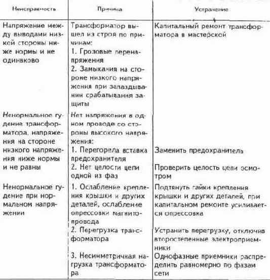 Приемка и транспортировка трансформаторов