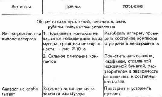 Электрические аппараты