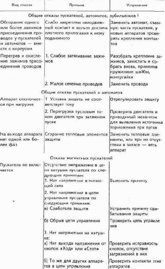 Электрические аппараты