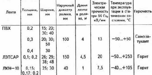 Электротехнические материалы