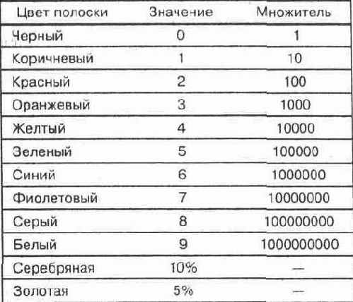 ЭКСПЕРИМЕНТ Цветовой код резисторов