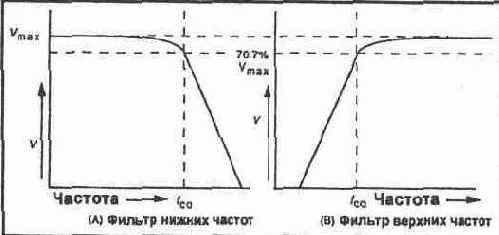 ЭКСПЕРИМЕНТ Фильтры нижних и верхних частот