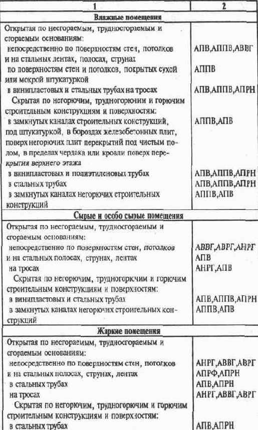 Какие применяют виды электропроводок и способы прокладки?